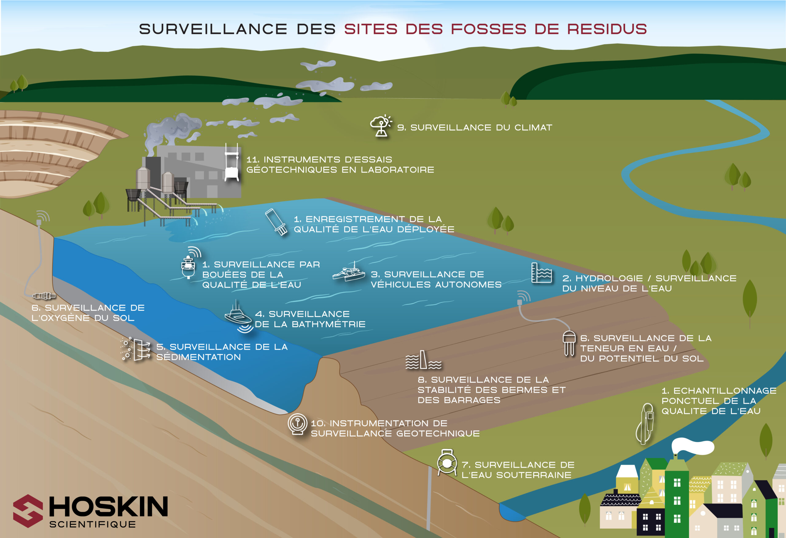 Surveillance des Sites des Fosses de Résidus